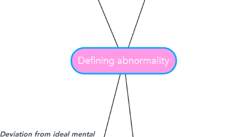 Mind Map: Defining abnormality