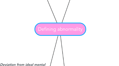 Mind Map: Defining abnormality