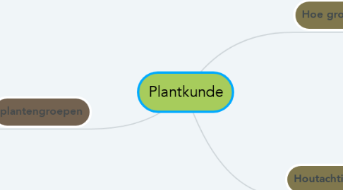 Mind Map: Plantkunde