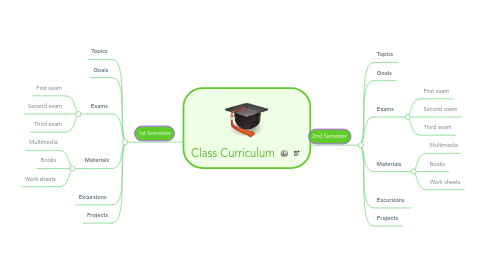 Mind Map: Class Curriculum