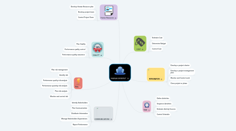 Mind Map: MANAGEMENT