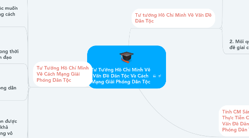 Mind Map: Tư Tưởng Hồ Chí Minh Về Vấn Đề Dân Tộc Và Cách Mạng Giải Phóng Dân Tộc