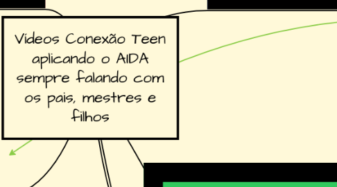 Mind Map: Vídeos Conexão Teen aplicando o AIDA sempre falando com os pais, mestres e filhos