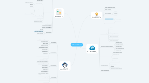 Mind Map: IT Service Lifecycle