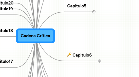 Mind Map: Cadena Crítica