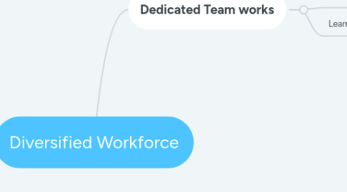 Mind Map: Diversified Workforce