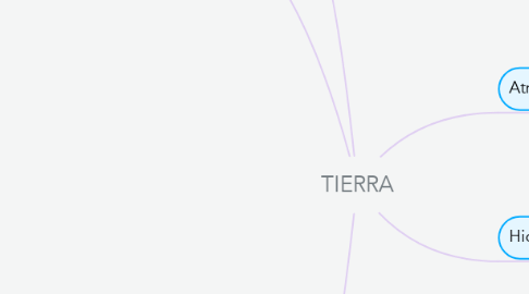 Mind Map: TIERRA