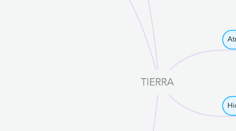 Mind Map: TIERRA