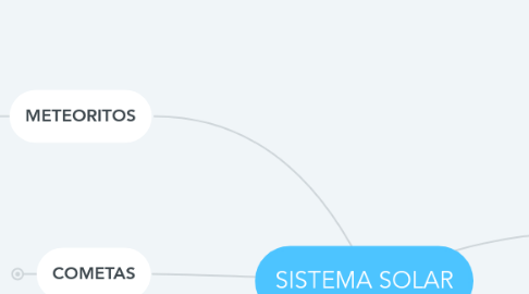 Mind Map: SISTEMA SOLAR