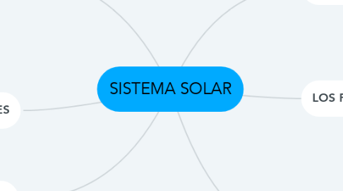 Mind Map: SISTEMA SOLAR