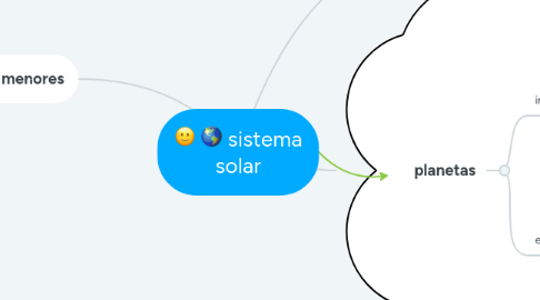 Mind Map: sistema solar