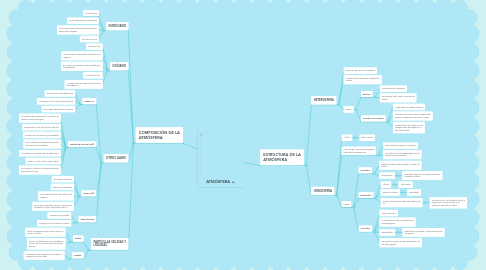 Mind Map: ATMÓSFERA