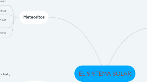 Mind Map: EL SISTEMA SOLAR