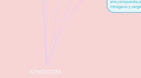 Mind Map: ATMÓSFERA