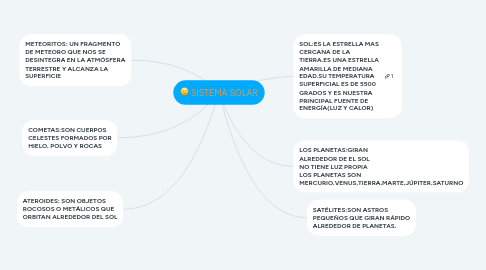 Mind Map: SISTEMA SOLAR