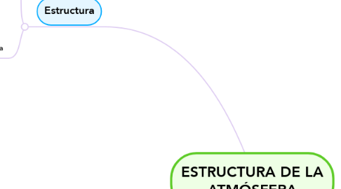 Mind Map: ESTRUCTURA DE LA ATMÓSFERA