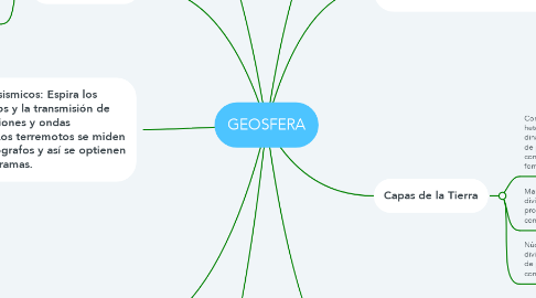 Mind Map: GEOSFERA