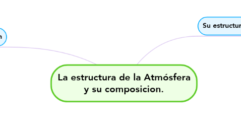 Mind Map: La estructura de la Atmósfera y su composicion.