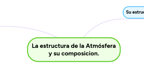 Mind Map: La estructura de la Atmósfera y su composicion.