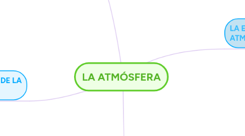 Mind Map: LA ATMÓSFERA