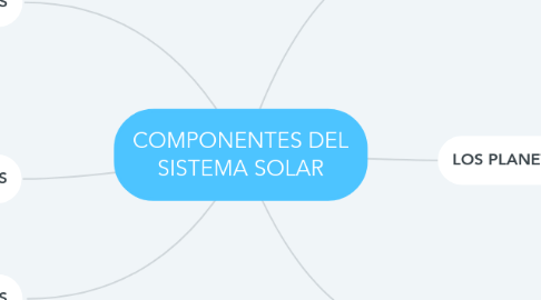 Mind Map: COMPONENTES DEL SISTEMA SOLAR