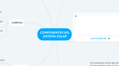 Mind Map: COMPONENTES DEL SISTEMA SOLAR