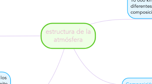 Mind Map: estructura de la atmósfera