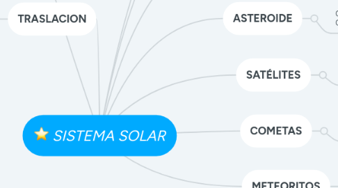 Mind Map: SISTEMA SOLAR