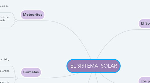 Mind Map: EL SISTEMA  SOLAR