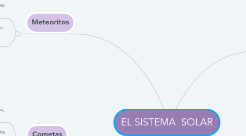 Mind Map: EL SISTEMA SOLAR