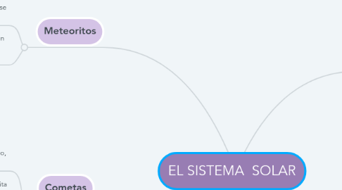 Mind Map: EL SISTEMA  SOLAR