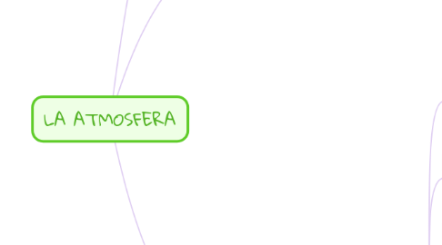 Mind Map: LA ATMOSFERA