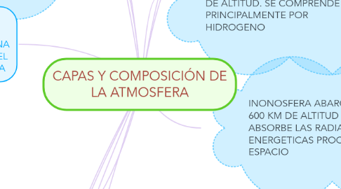 Mind Map: CAPAS Y COMPOSICIÓN DE LA ATMOSFERA