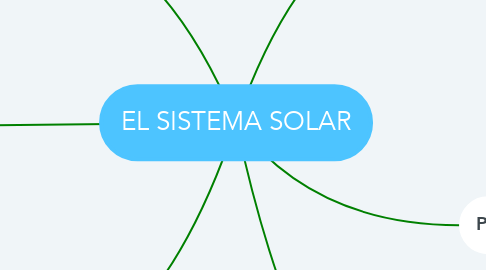 Mind Map: EL SISTEMA SOLAR