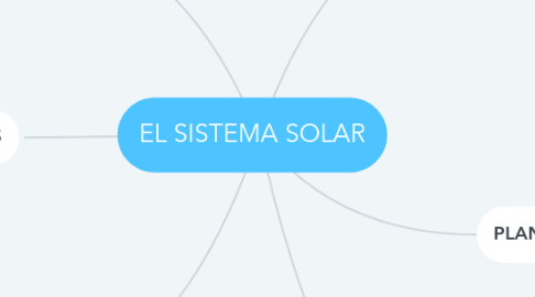 Mind Map: EL SISTEMA SOLAR