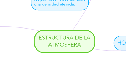 Mind Map: ESTRUCTURA DE LA ATMOSFERA