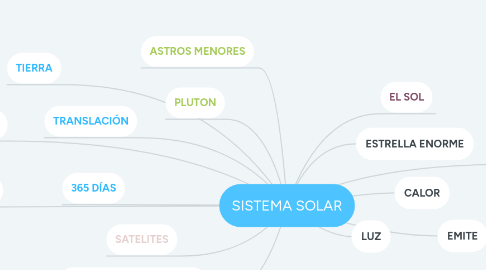 Mind Map: SISTEMA SOLAR