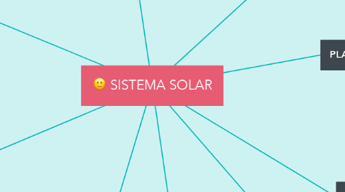 Mind Map: SISTEMA SOLAR