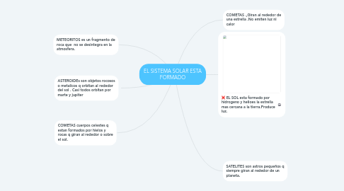 Mind Map: EL SISTEMA SOLAR ESTA FORMADO