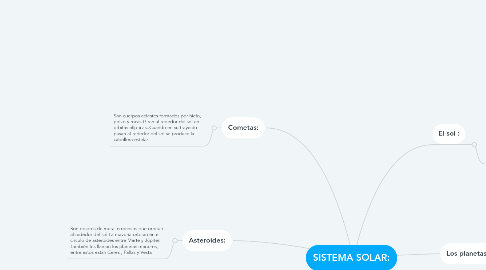 Mind Map: SISTEMA SOLAR: