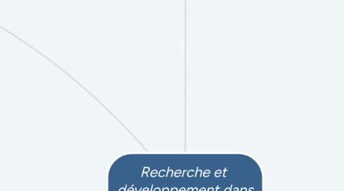 Mind Map: Recherche et développement dans la cosmétique et en pharmaceutique