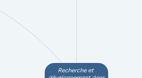 Mind Map: Recherche et  développement dans la cosmétique et en pharmaceutique