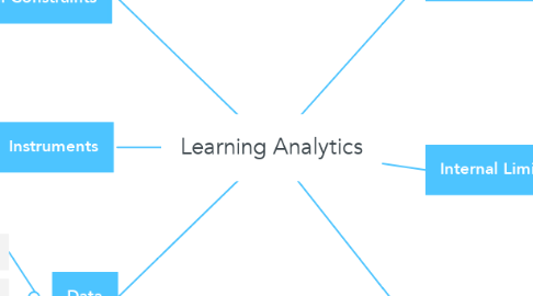 Mind Map: Learning Analytics