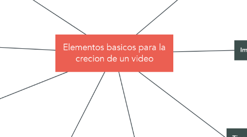 Mind Map: Elementos basicos para la crecion de un video