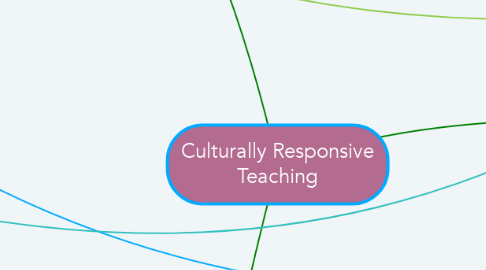 Mind Map: Culturally Responsive Teaching