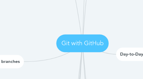 Mind Map: Git with GitHub