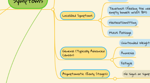 Mind Map: Colorectal Cancer