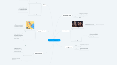 Mind Map: 7 aspects of civilization