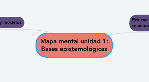 Mind Map: Mapa mental unidad 1: Bases epistemológicas