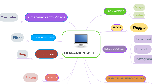 Mind Map: HERRAMIENTAS TIC